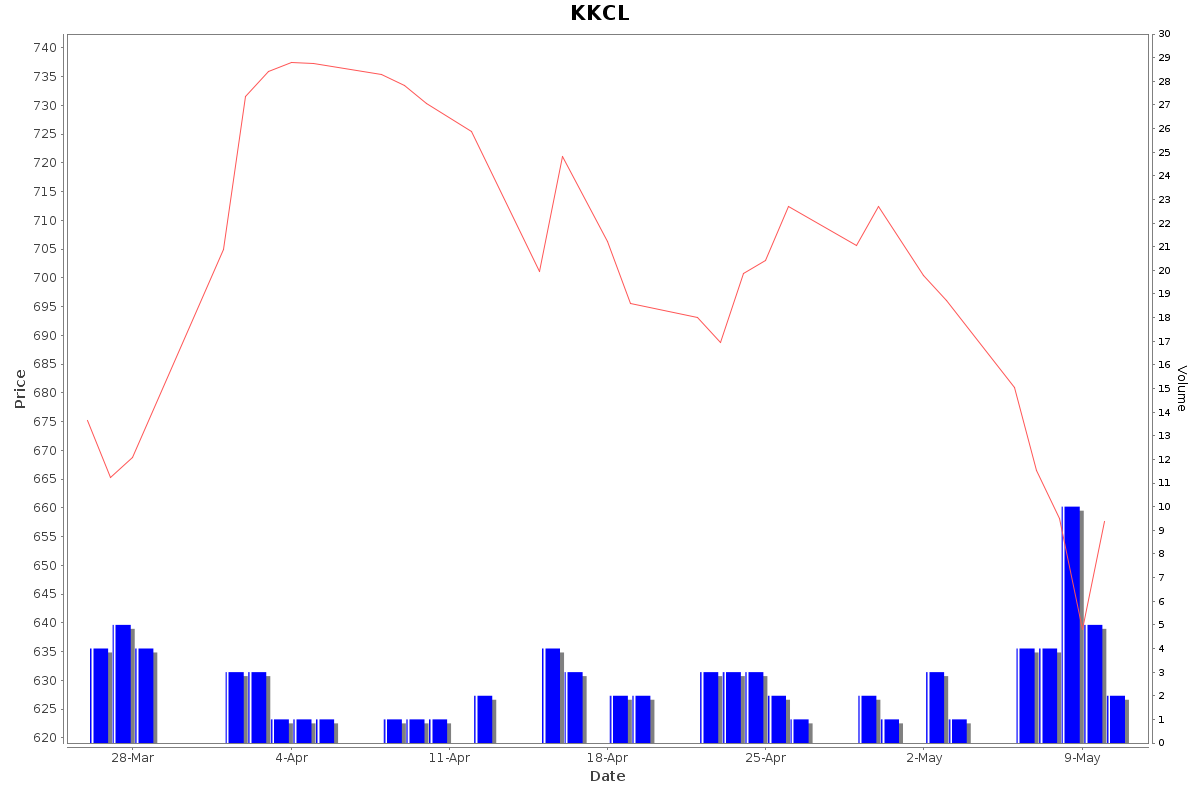 KKCL Daily Price Chart NSE Today